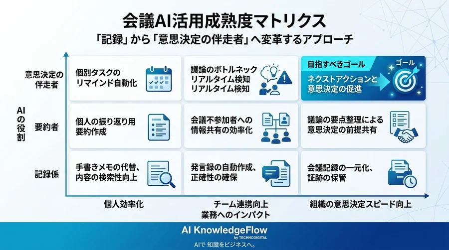 なぜAI議事録は業務を楽にしないのか？「記録」から「意思決定の伴走者」へ変革するアプローチ - Conclusion Image