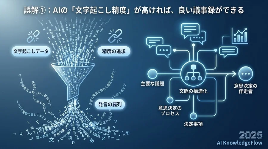 誤解①：AIの「文字起こし精度」が高ければ、良い議事録ができる - Section Image