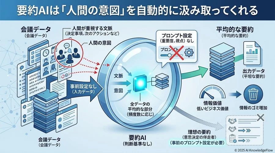 誤解②：要約AIは「人間の意図」を自動的に汲み取ってくれる - Section Image