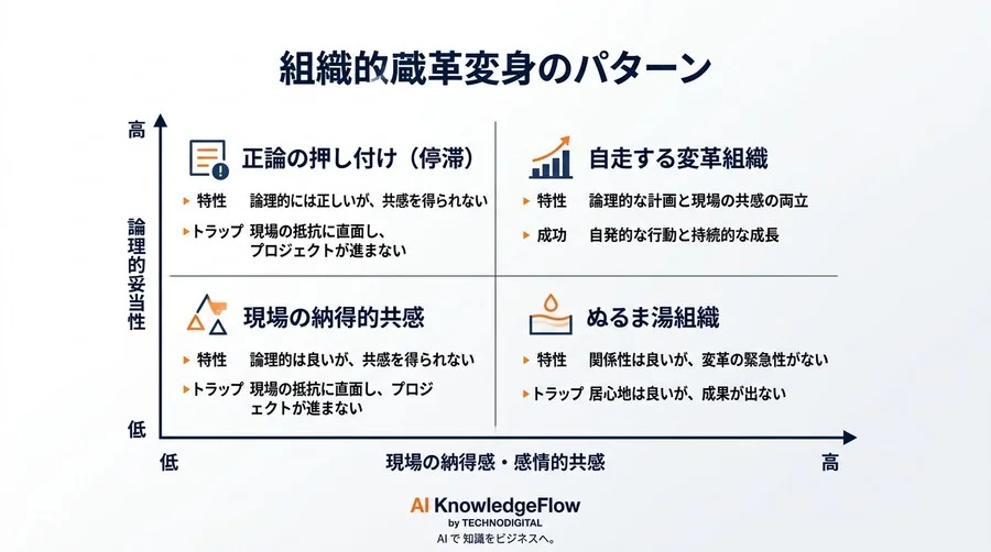なぜ完璧なDX計画ほど現場で拒絶されるのか？組織変革の停滞を打破する「非論理的」なアプローチ - Conclusion Image