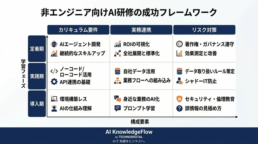 「難しそう」を覆すAIプログラミング研修の選び方：非エンジニアが挫折しない4段階ロードマップ - Conclusion Image