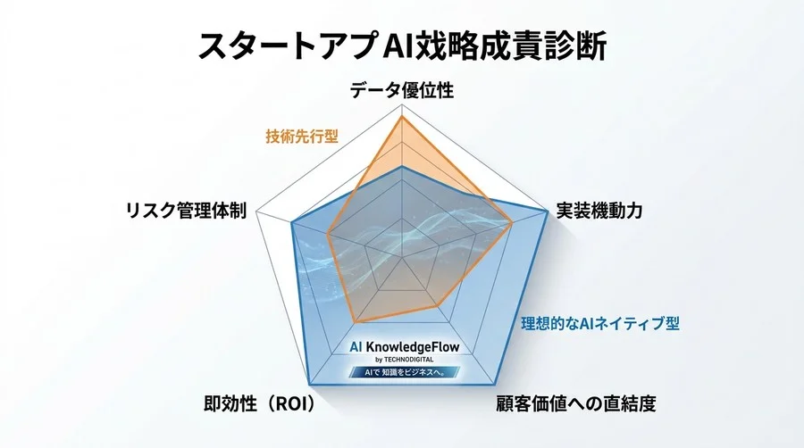 「とりあえずChatGPT」で終わらせない。スタートアップの生存を分けるAI戦略5つの評価基準と成熟度診断 - Conclusion Image