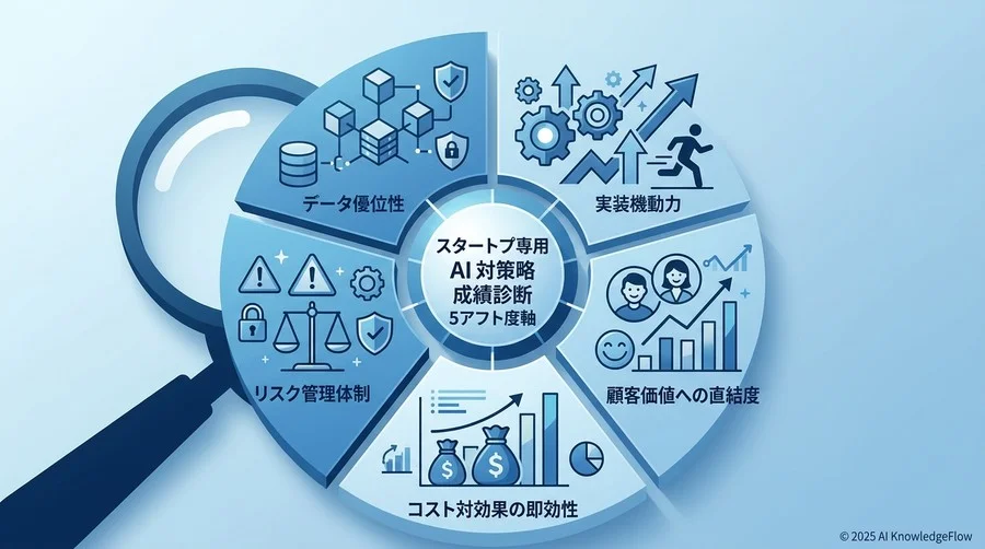 スタートアップ専用「AI戦略成熟度診断」の5つの評価軸 - Section Image