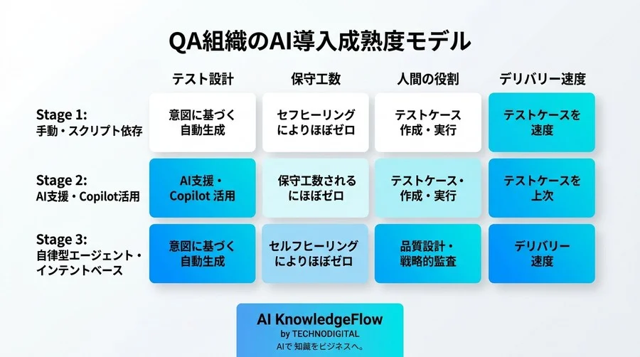 AIでテスト・デバッグはどう変わる？バグ予測と自律修正を支える次世代QA戦略 - Conclusion Image