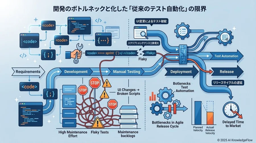 開発のボトルネックと化した「従来のテスト自動化」の限界 - Section Image