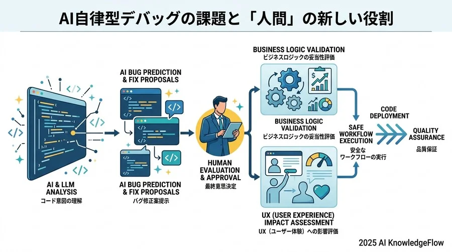 5. AI自律型デバッグの課題と「人間」の新しい役割 - Section Image 3