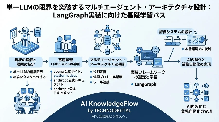単一LLMの限界を突破するマルチエージェント・アーキテクチャ設計：LangGraph実装に向けた基礎学習パス - Conclusion Image
