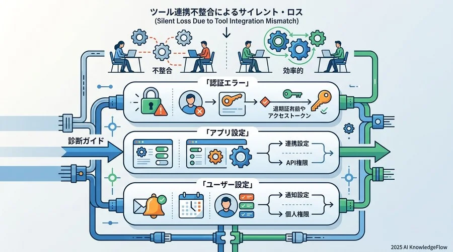 なぜ「ツール連携」で業務が止まるのか？損失を最小限にするための診断ガイド - Section Image