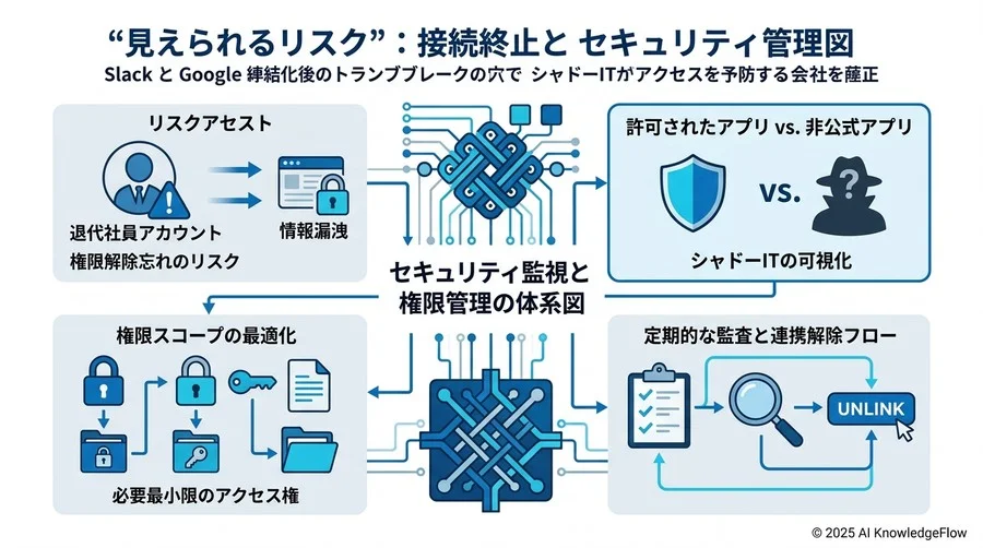 管理者が把握すべき「見えないリスク」：連携解除とセキュリティの監視 - Section Image 3