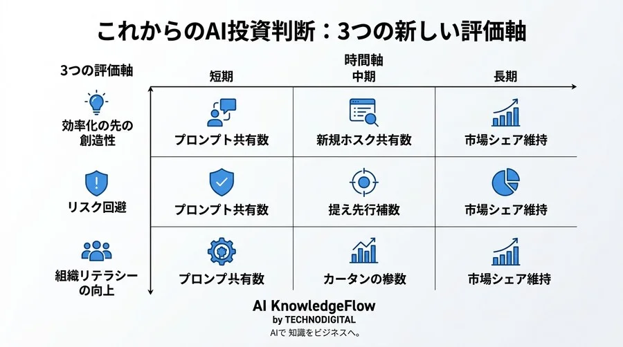 AIの成果を「時給」で測るのをやめたとき、真のビジネスインパクトが見えてくる。AI投資判断の新しい評価軸 - Conclusion Image