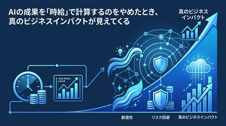 AIの成果を「時給」で測るのをやめたとき、真のビジネスインパクトが見えてくる。AI投資判断の新しい評価軸