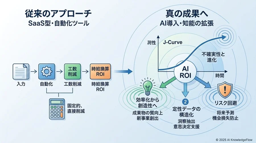 なぜAIのROI測定は「いつもモヤモヤする」のか？ - Section Image