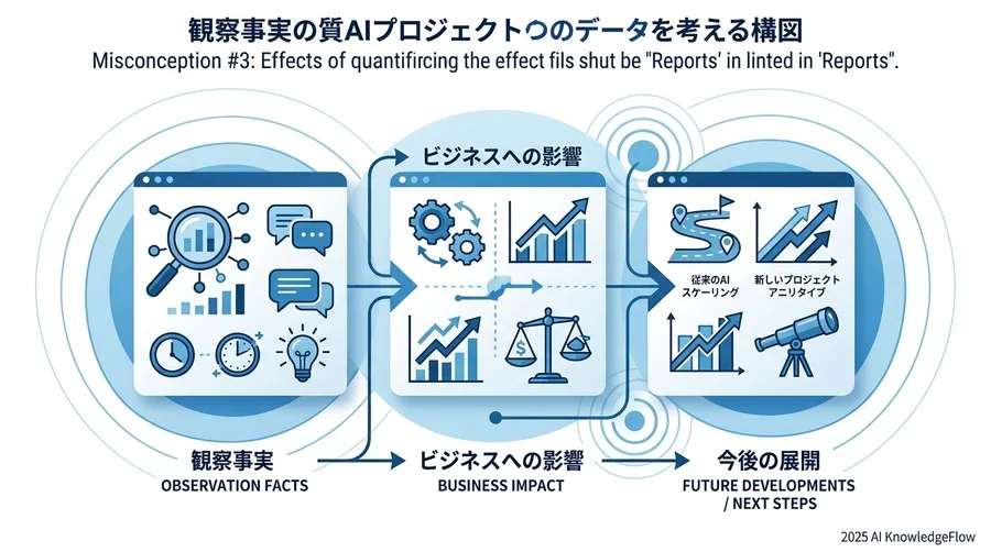 誤解③：定量化できない効果は「報告書」に載せるべきではない - Section Image 3