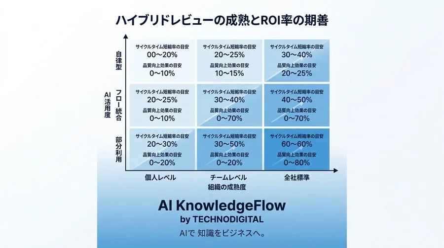 AIコードレビュー導入の「期待外れ」を防ぐ実践ガイド：開発文化を再設計する視点 - Conclusion Image