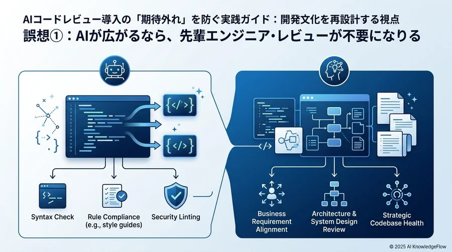 誤解①：AIが普及すれば、シニアエンジニアによるレビューは不要になる - Section Image
