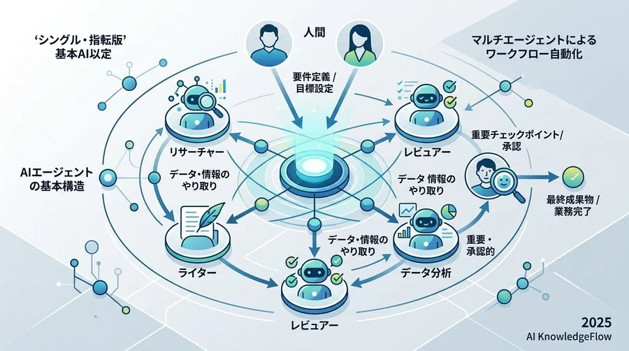 2. [設計思想] 「単発の命令」を捨て「ワークフローの自動化」を構築する - Section Image