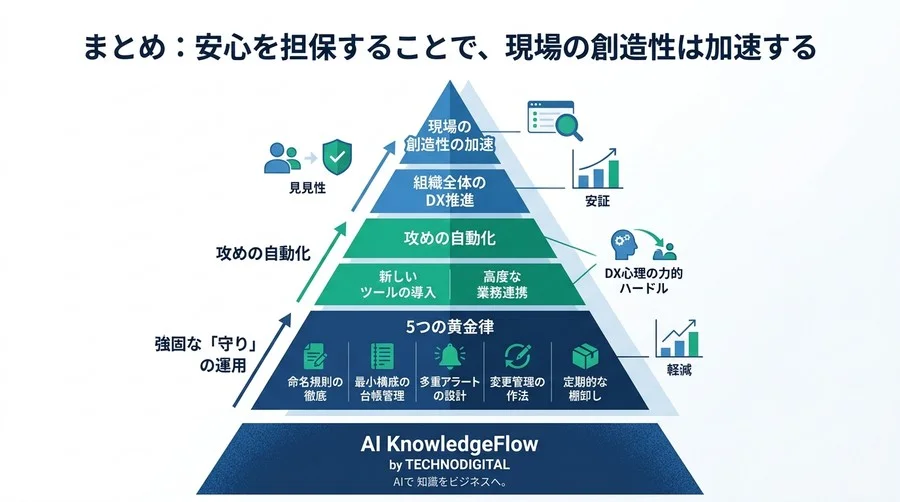 「作った人が辞めたら終わり」を防ぐ。非エンジニアでも自走できる社内ツール自動化の運用とメンテナンス体制構築 - Conclusion Image
