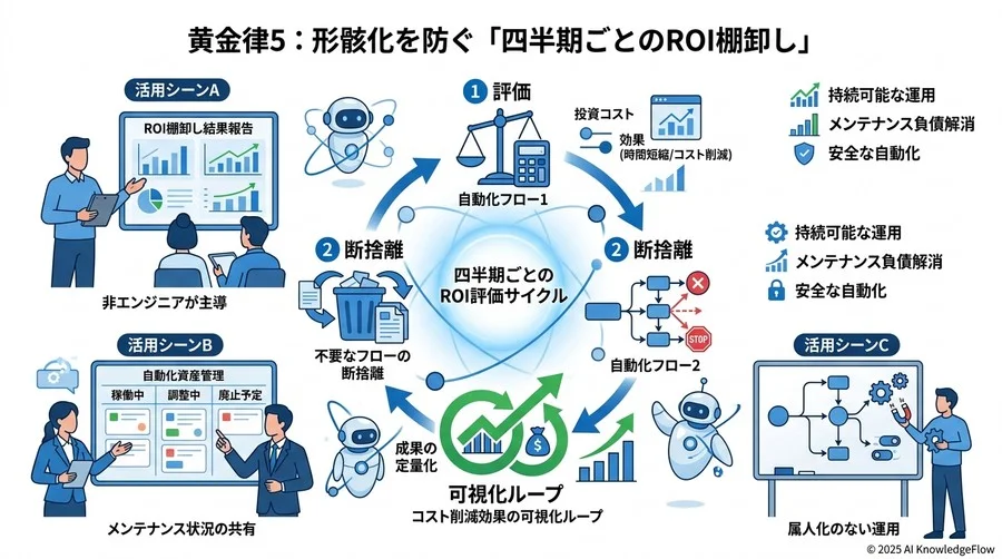 黄金律4：SaaSアップデートに翻弄されない「変更管理」の作法 - Section Image 3