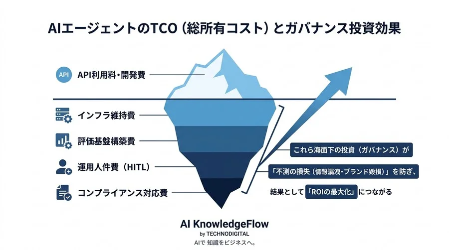 AIエージェントの真のコスト：TCO分析とガバナンス評価基盤の構築ガイド - Conclusion Image