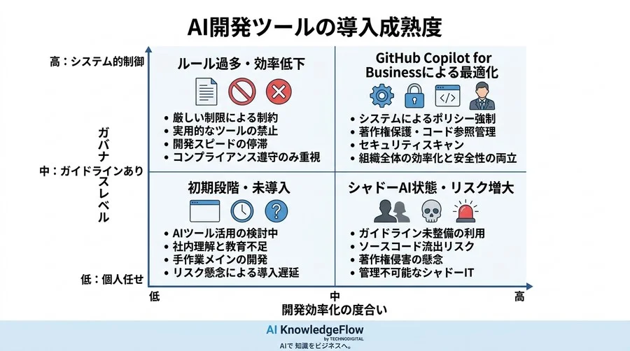 「AIが書いたコードは誰のもの？」法務と開発が納得するGitHub Copilot導入の決定打 - Conclusion Image