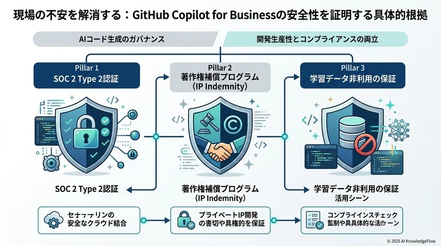 現場の不安を解消する：GitHub Copilot for Businessの安全性を証明する具体的根拠 - Section Image 3