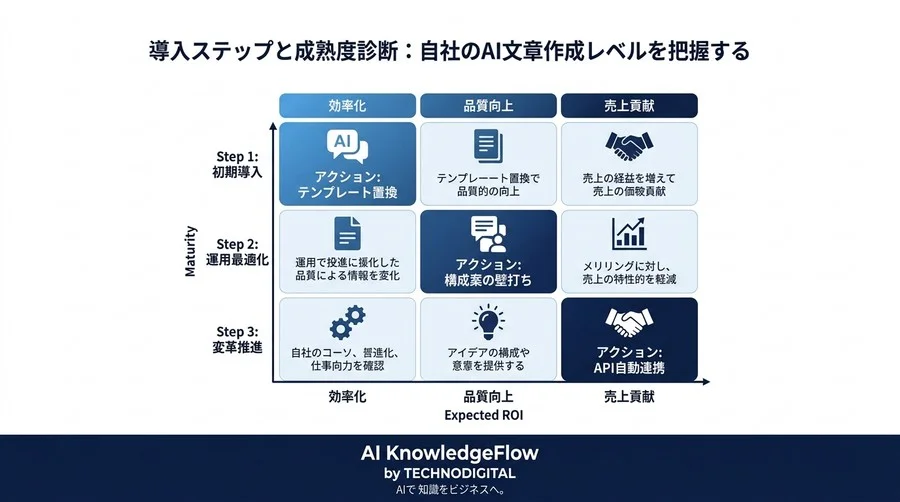 B2Bメールの返信率を高めるAI文章作成の論理構成とプロンプト設計 - Conclusion Image