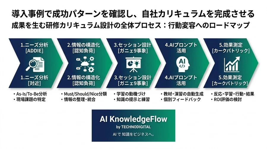満足度で終わらせない研修カリキュラム設計：行動変容を生む教育フレームワークと最新AI活用実践ガイド - Conclusion Image
