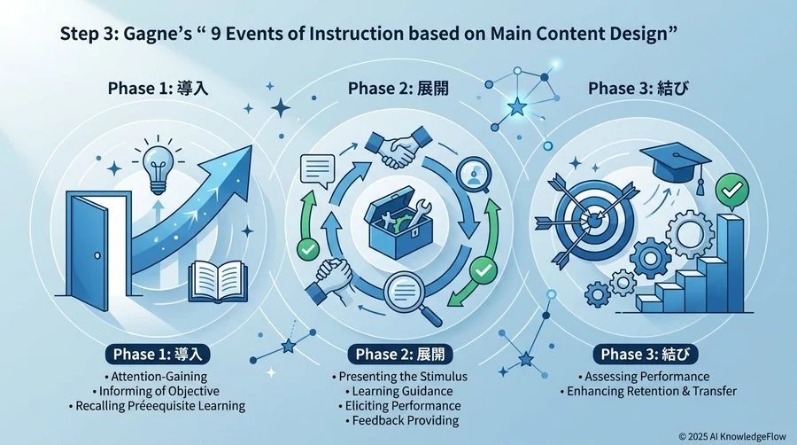 Step 3：ガニェの「9教授事象」に基づいたメインコンテンツの設計 - Section Image