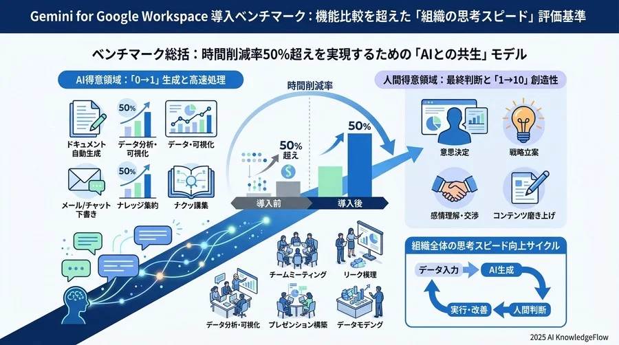 ベンチマーク総括：時間削減率50%超えを実現するための「AIとの共生」モデル - Section Image 3