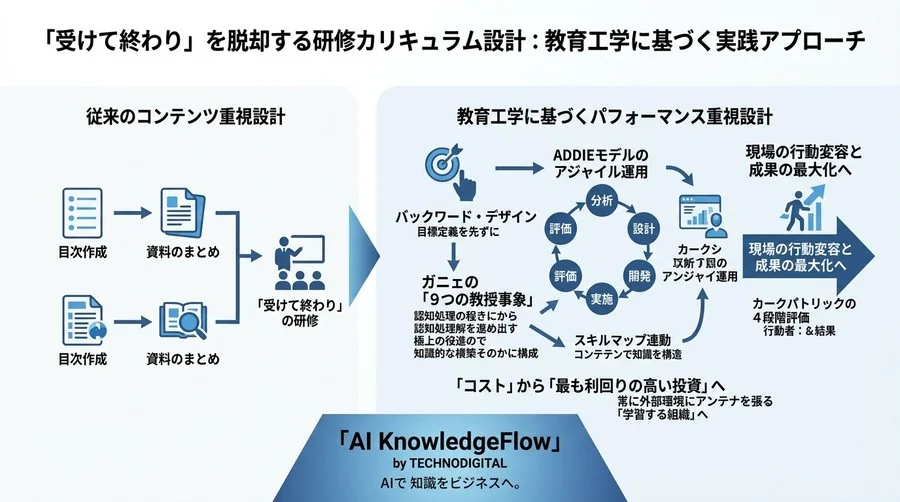 「受けて終わり」を脱却する研修カリキュラム設計：教育工学に基づく実践アプローチ - Conclusion Image