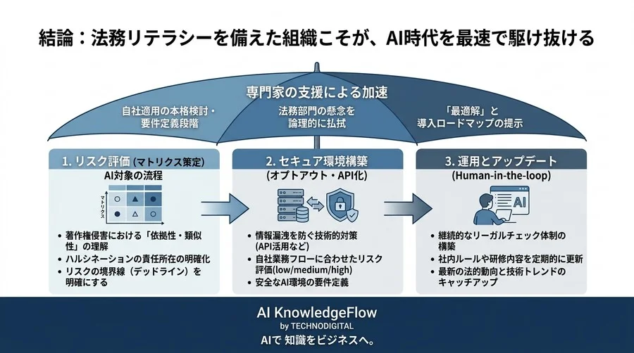 「法務の壁」を突破する対話型AI導入戦略：経営と事業部が合意するための意思決定フレームワーク - Conclusion Image