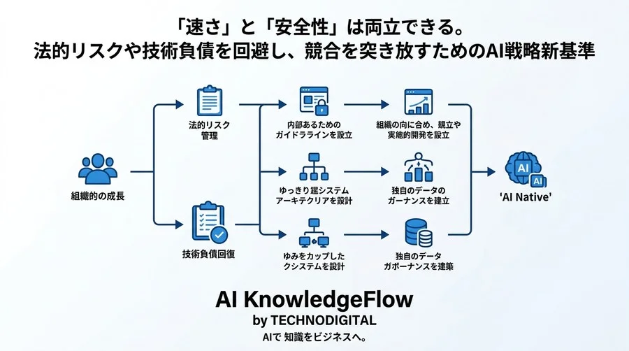 スタートアップのAI戦略を失敗させないための実践基準｜速さと安全性を両立する設計 - Conclusion Image