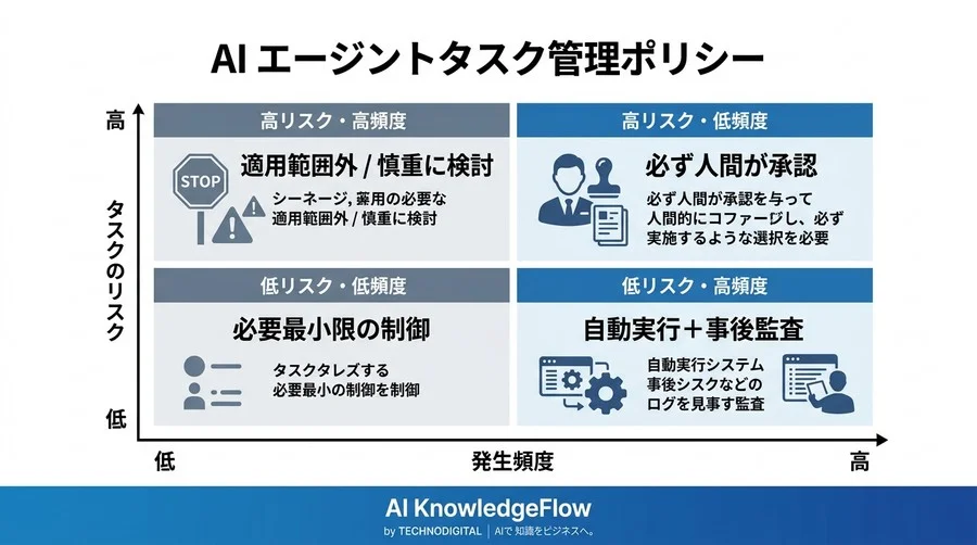AIエージェントの暴走を防ぐガバナンス設計：自律型AIを制御する3層の評価フレームワークと実践手法 - Conclusion Image