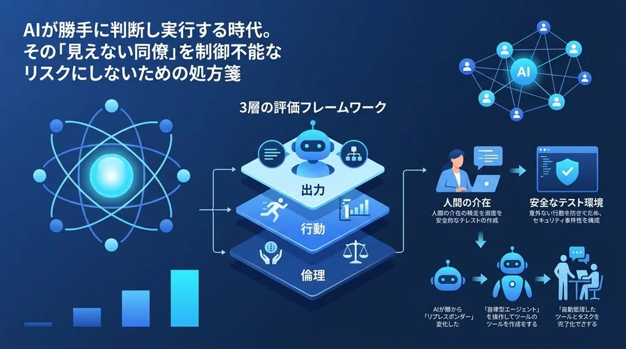 AIエージェントの暴走を防ぐガバナンス設計：自律型AIを制御する3層の評価フレームワークと実践手法