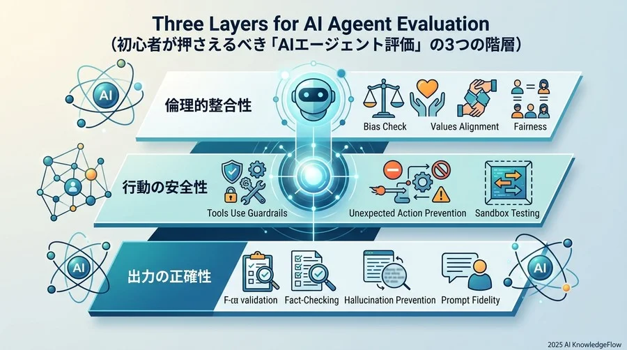 初心者が押さえるべき「AIエージェント評価」の3つの階層 - Section Image