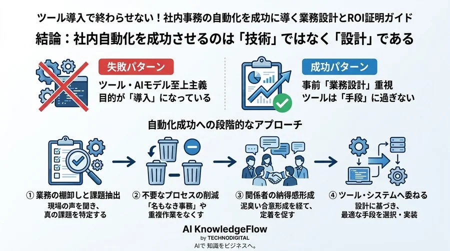 ツール導入で終わらせない！社内事務の自動化を成功に導く業務設計とROI証明ガイド - Conclusion Image