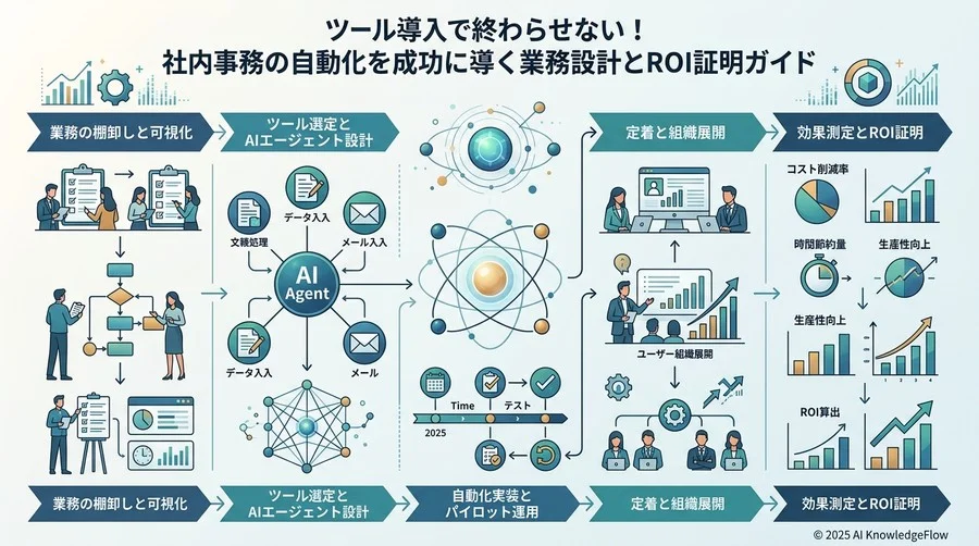 「なんとなく便利」を卒業するROI（投資対効果）の算定と証明 - Section Image 3