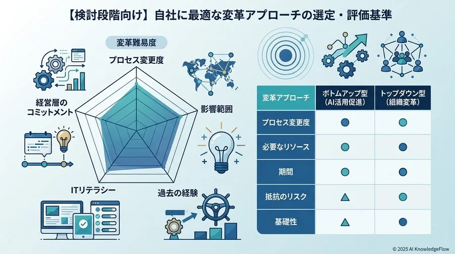 【検討段階向け】自社に最適な変革アプローチの選定・評価基準 - Section Image