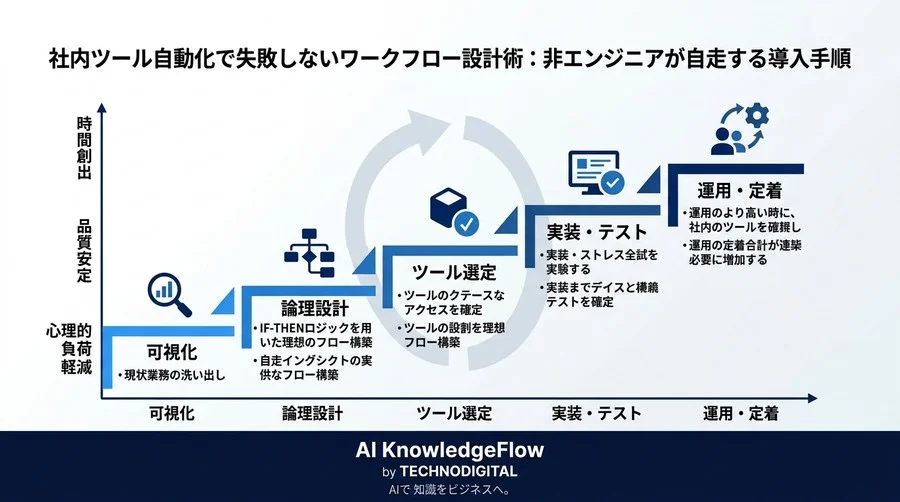 社内ツール自動化で失敗しないワークフロー設計術：非エンジニアが自走する導入手順 - Conclusion Image