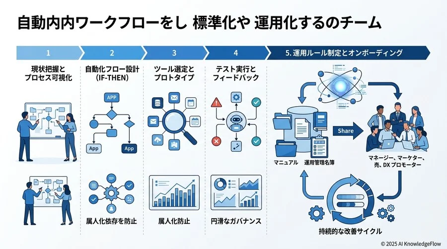 ステップ5：運用ルールとチームへのオンボーディング - Section Image 3