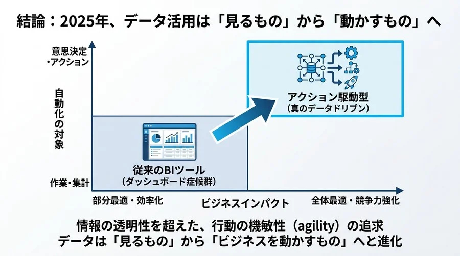 「ダッシュボードは思考を奪う」データ分析の自動化を意思決定の加速に変えるアクション駆動型戦略 - Conclusion Image