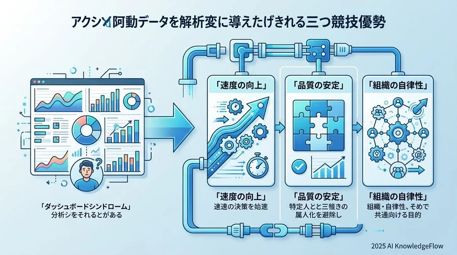 論理的展開：アクション駆動型への転換がもたらす3つの競争優位性 - Section Image