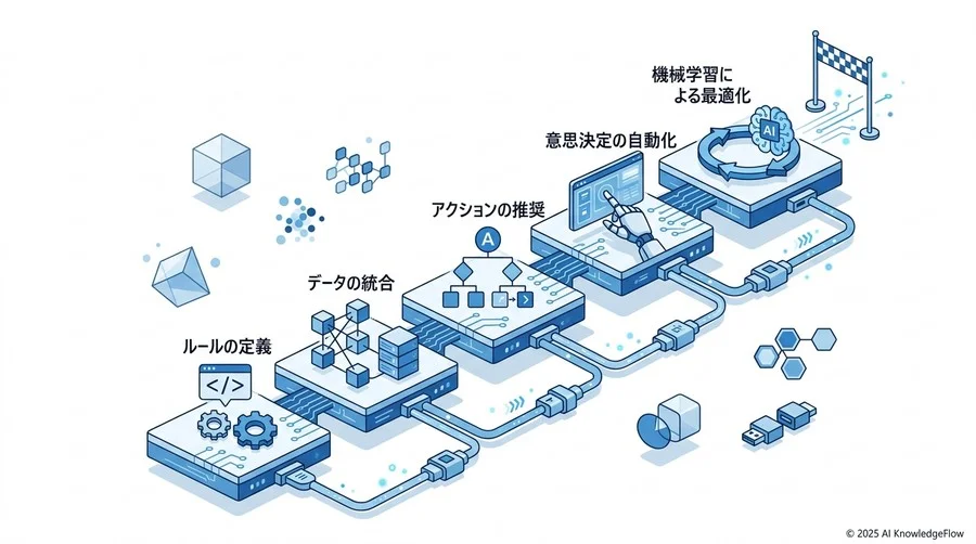 「AIに判断を委ねるリスク」への回答：人間と機械の新しい役割分担 - Section Image 3