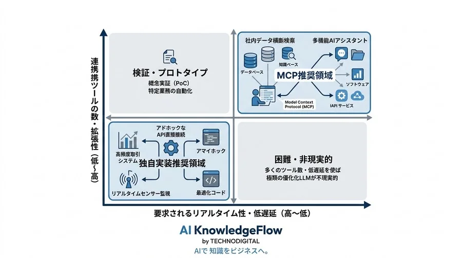 LLM連携の技術的負債を断ち切る。API直接接続とMCPのアーキテクチャ比較分析 - Conclusion Image