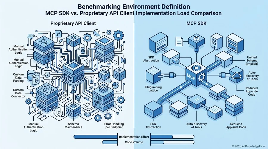 ベンチマーク環境の定義：MCP SDK vs 独自APIクライアントの実装負荷比較 - Section Image