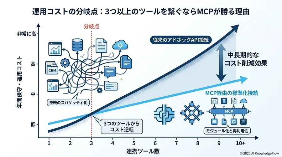 運用コストの分岐点：3つ以上のツールを繋ぐならMCPが勝る理由 - Section Image 3