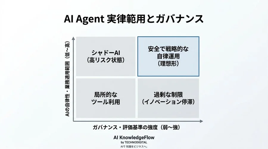 経営層のためのAIエージェント導入検討：自律型AIのリスク管理と評価フレームワーク構築アプローチ - Conclusion Image