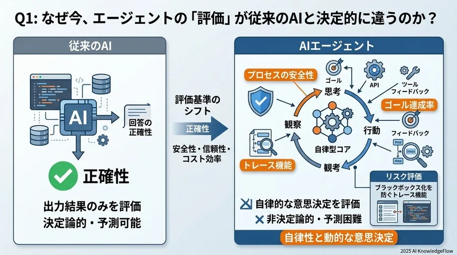 Q1: なぜ今、エージェントの「評価」が従来のAIと決定的に違うのか？ - Section Image
