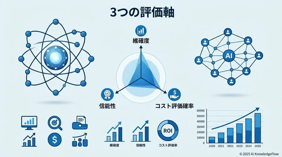 Q3: 意思決定を委ねるための「3つの評価軸」（精度・信頼性・コスト効率） - Section Image
