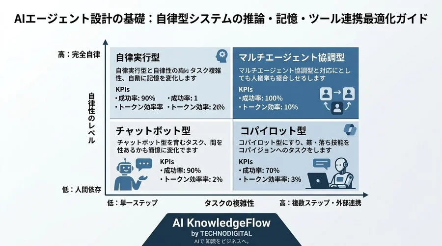 AIエージェント設計の基礎：自律型システムの推論・記憶・ツール連携最適化ガイド - Conclusion Image